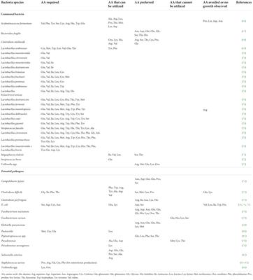 Selective nourishing of gut microbiota with amino acids: A novel prebiotic approach?